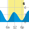 Sunset Beach tide chart for Monday, April 6, 2026