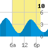 Sunset Beach tide chart for Sunday, May 10, 2026
