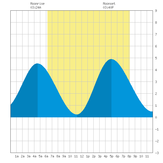 Sunset Beach tide chart for Tuesday, May 12, 2026
