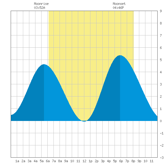 Sunset Beach tide chart for Wednesday, May 13, 2026