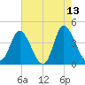 Sunset Beach tide chart for Wednesday, May 13, 2026