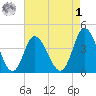 Sunset Beach tide chart for Friday, May 1, 2026