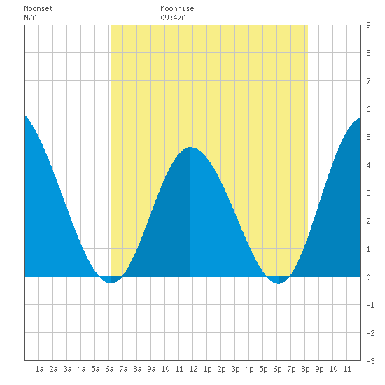 Sunset Beach tide chart for Wednesday, May 20, 2026