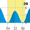 Sunset Beach tide chart for Wednesday, May 20, 2026