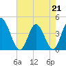 Sunset Beach tide chart for Thursday, May 21, 2026