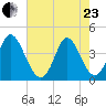 Sunset Beach tide chart for Saturday, May 23, 2026