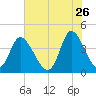 Sunset Beach tide chart for Tuesday, May 26, 2026