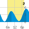 Sunset Beach tide chart for Saturday, May 2, 2026