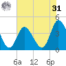 Sunset Beach tide chart for Sunday, May 31, 2026