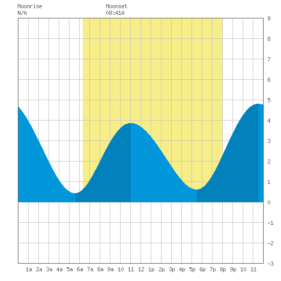 Sunset Beach tide chart for Tuesday, May 5, 2026