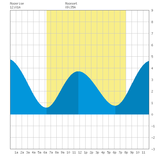 Sunset Beach tide chart for Wednesday, May 6, 2026