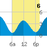 Sunset Beach tide chart for Wednesday, May 6, 2026