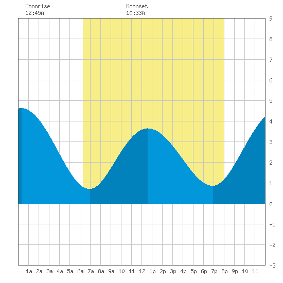 Sunset Beach tide chart for Thursday, May 7, 2026