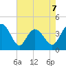 Sunset Beach tide chart for Thursday, May 7, 2026