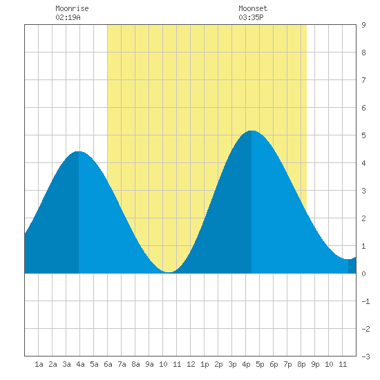 Sunset Beach tide chart for Wednesday, June 10, 2026