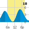 Sunset Beach tide chart for Wednesday, June 10, 2026