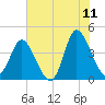 Sunset Beach tide chart for Thursday, June 11, 2026