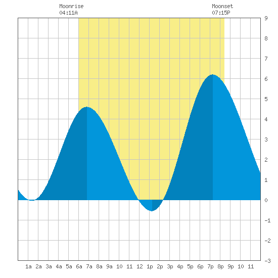 Sunset Beach tide chart for Saturday, June 13, 2026