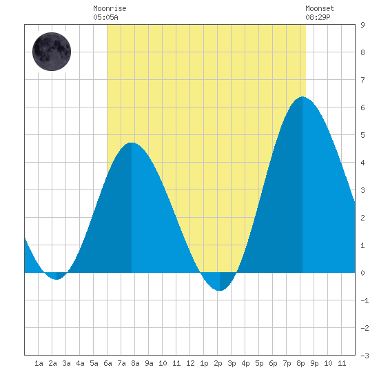 Sunset Beach tide chart for Sunday, June 14, 2026