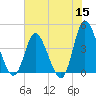 Sunset Beach tide chart for Monday, June 15, 2026