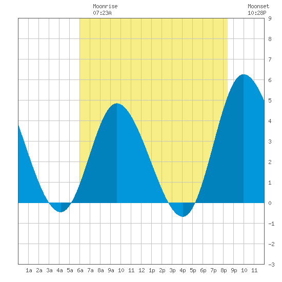 Sunset Beach tide chart for Tuesday, June 16, 2026