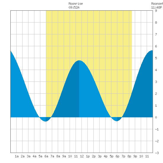 Sunset Beach tide chart for Thursday, June 18, 2026