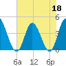 Sunset Beach tide chart for Thursday, June 18, 2026