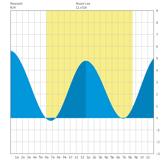 Sunset Beach tide chart for Friday, June 19, 2026