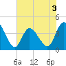 Sunset Beach tide chart for Wednesday, June 3, 2026