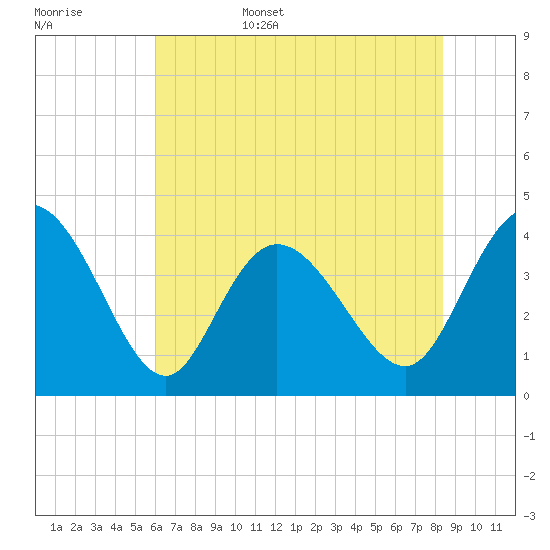Sunset Beach tide chart for Friday, June 5, 2026