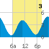 Sunset Beach tide chart for Friday, July 3, 2026