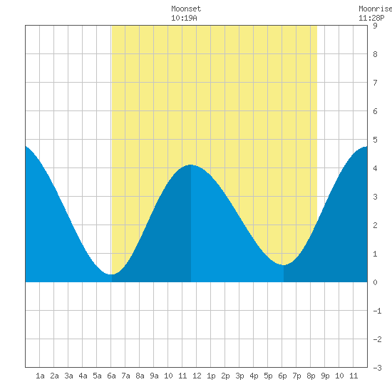 Sunset Beach tide chart for Saturday, July 4, 2026