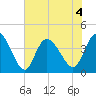 Sunset Beach tide chart for Saturday, July 4, 2026