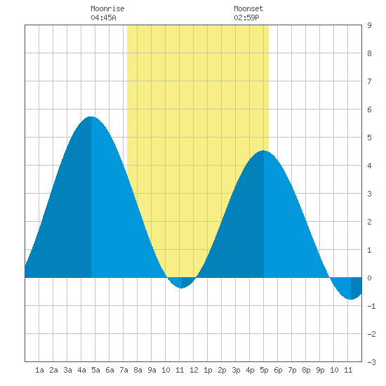 Sunset Beach Seashore tide chart for Sunday, January 10, 2021