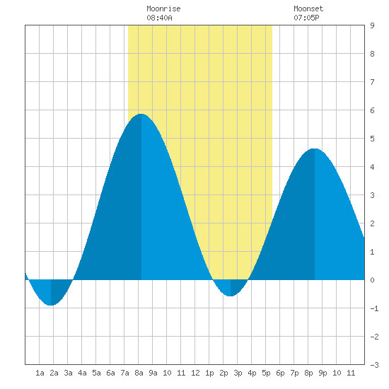 Sunset Beach Seashore tide chart for Thursday, January 14, 2021