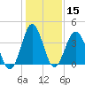 Sunset Beach Seashore tide chart for Friday, January 15, 2021