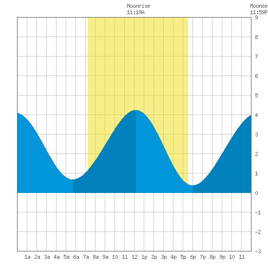 Sunset Beach Seashore tide chart for Tuesday, January 19, 2021