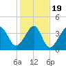 Sunset Beach Seashore tide chart for Tuesday, January 19, 2021