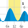 Sunset Beach Seashore tide chart for Friday, January 1, 2021