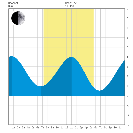Sunset Beach Seashore tide chart for Wednesday, January 20, 2021