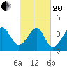 Sunset Beach Seashore tide chart for Wednesday, January 20, 2021