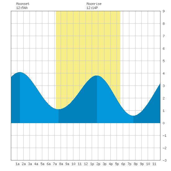 Sunset Beach Seashore tide chart for Thursday, January 21, 2021