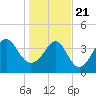 Sunset Beach Seashore tide chart for Thursday, January 21, 2021