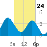 Sunset Beach Seashore tide chart for Sunday, January 24, 2021