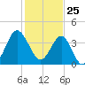 Sunset Beach Seashore tide chart for Monday, January 25, 2021