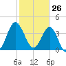 Sunset Beach Seashore tide chart for Tuesday, January 26, 2021