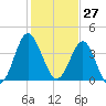 Sunset Beach Seashore tide chart for Wednesday, January 27, 2021