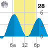 Sunset Beach Seashore tide chart for Thursday, January 28, 2021