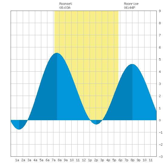 Sunset Beach Seashore tide chart for Friday, January 29, 2021