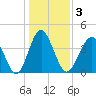 Sunset Beach Seashore tide chart for Sunday, January 3, 2021